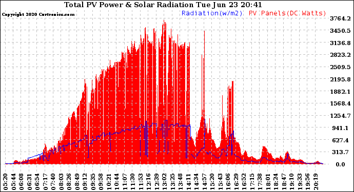 Solar PV/Inverter Performance Total PV Panel Power Output & Solar Radiation