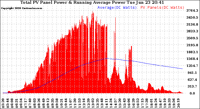 Solar PV/Inverter Performance Total PV Panel & Running Average Power Output