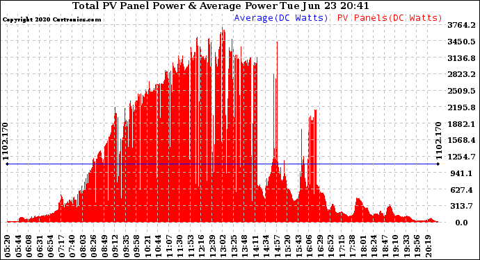 Solar PV/Inverter Performance Total PV Panel Power Output