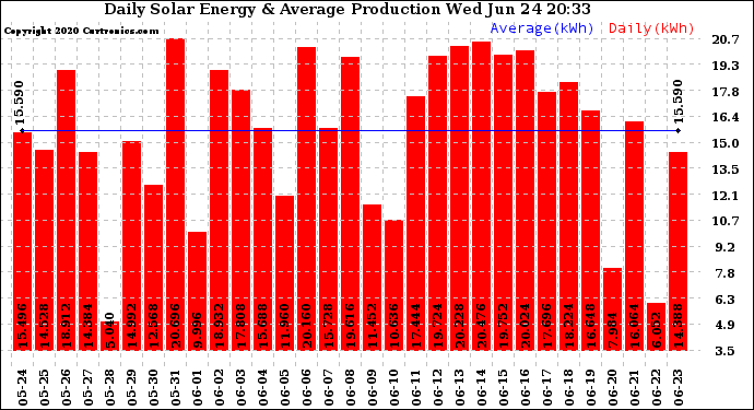 Solar PV/Inverter Performance Daily Solar Energy Production