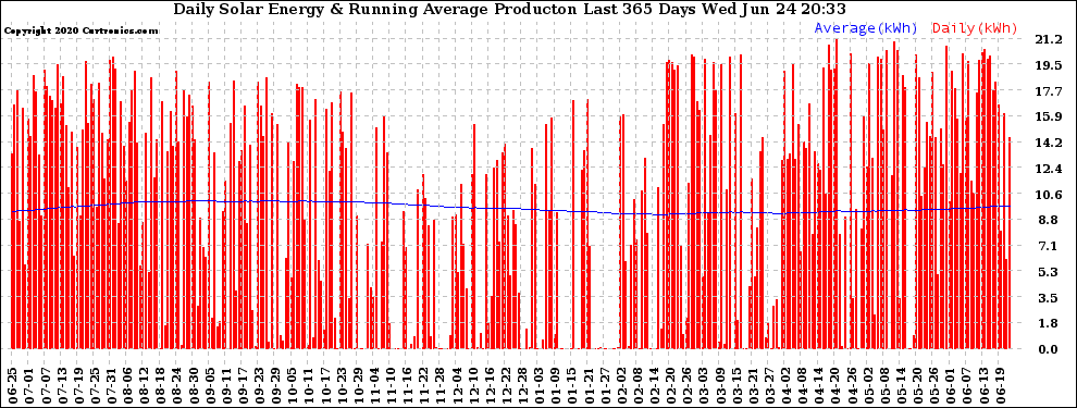 Solar PV/Inverter Performance Daily Solar Energy Production Running Average Last 365 Days