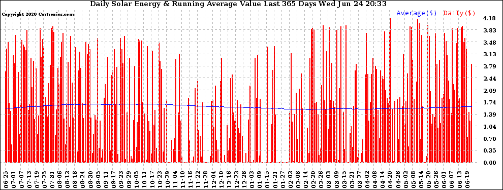 Solar PV/Inverter Performance Daily Solar Energy Production Value Running Average Last 365 Days