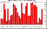 Solar PV/Inverter Performance Daily Solar Energy Production Value