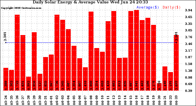 Solar PV/Inverter Performance Daily Solar Energy Production Value