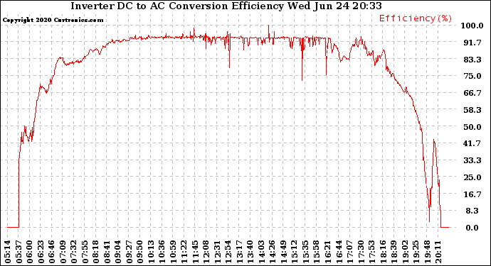 Solar PV/Inverter Performance Inverter DC to AC Conversion Efficiency