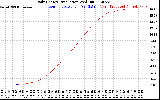 Solar PV/Inverter Performance Daily Energy Production