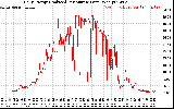 Solar PV/Inverter Performance Daily Energy Production Per Minute