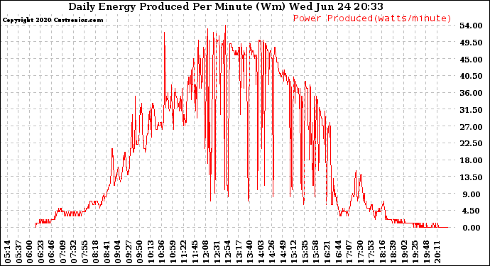 Solar PV/Inverter Performance Daily Energy Production Per Minute