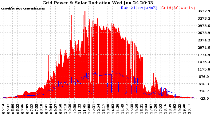 Solar PV/Inverter Performance Grid Power & Solar Radiation