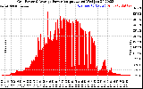 Solar PV/Inverter Performance Inverter Power Output