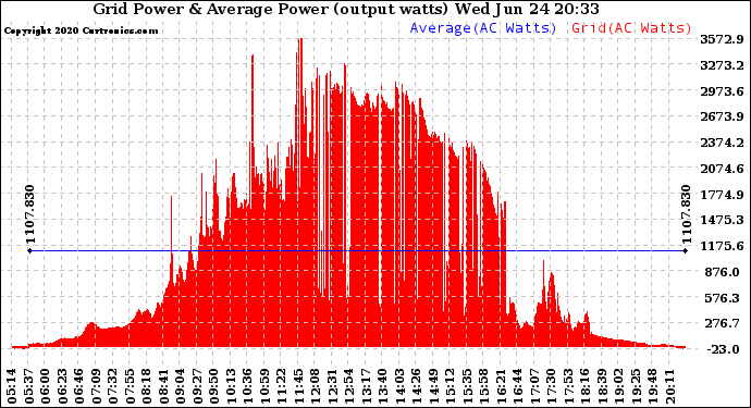 Solar PV/Inverter Performance Inverter Power Output