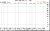 Solar PV/Inverter Performance Grid Voltage