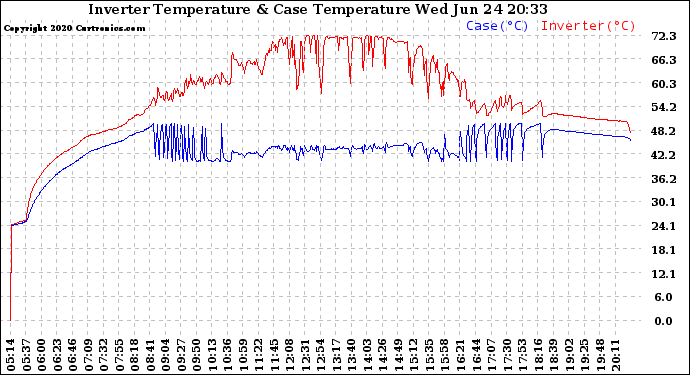 Solar PV/Inverter Performance Inverter Operating Temperature