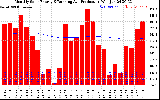 Solar PV/Inverter Performance Monthly Solar Energy Production Running Average