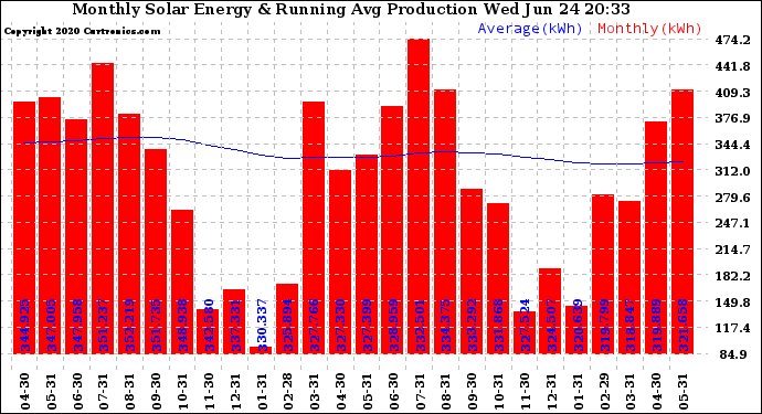 Solar PV/Inverter Performance Monthly Solar Energy Production Running Average