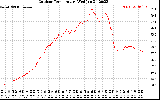 Solar PV/Inverter Performance Outdoor Temperature