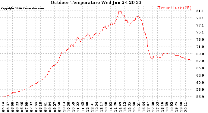 Solar PV/Inverter Performance Outdoor Temperature