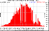 Solar PV/Inverter Performance Solar Radiation & Day Average per Minute