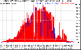 Solar PV/Inverter Performance Solar Radiation & Effective Solar Radiation per Minute