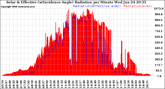 Solar PV/Inverter Performance Solar Radiation & Effective Solar Radiation per Minute