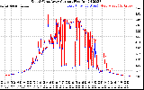 Solar PV/Inverter Performance Photovoltaic Panel Current Output