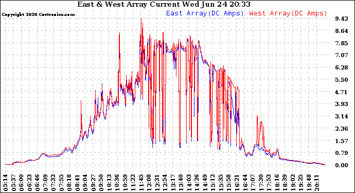 Solar PV/Inverter Performance Photovoltaic Panel Current Output