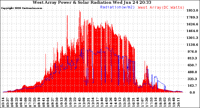 Solar PV/Inverter Performance West Array Power Output & Solar Radiation