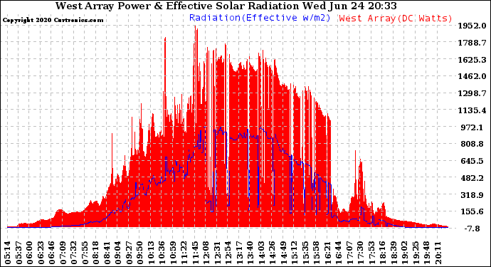 Solar PV/Inverter Performance West Array Power Output & Effective Solar Radiation