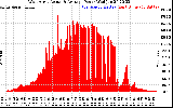 Solar PV/Inverter Performance West Array Actual & Average Power Output