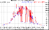 Solar PV/Inverter Performance Photovoltaic Panel Power Output