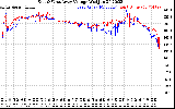 Solar PV/Inverter Performance Photovoltaic Panel Voltage Output