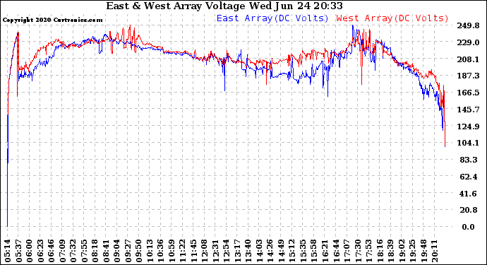 Solar PV/Inverter Performance Photovoltaic Panel Voltage Output