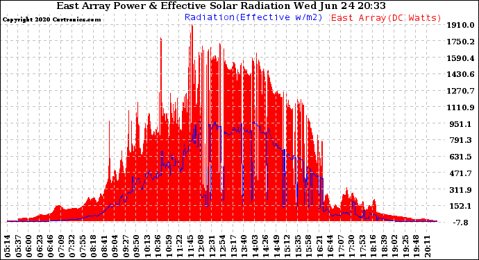 Solar PV/Inverter Performance East Array Power Output & Effective Solar Radiation