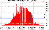 Solar PV/Inverter Performance East Array Actual & Average Power Output