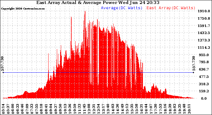 Solar PV/Inverter Performance East Array Actual & Average Power Output