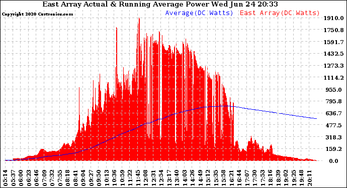 Solar PV/Inverter Performance East Array Actual & Running Average Power Output