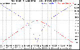 Solar PV/Inverter Performance Sun Altitude Angle & Azimuth Angle