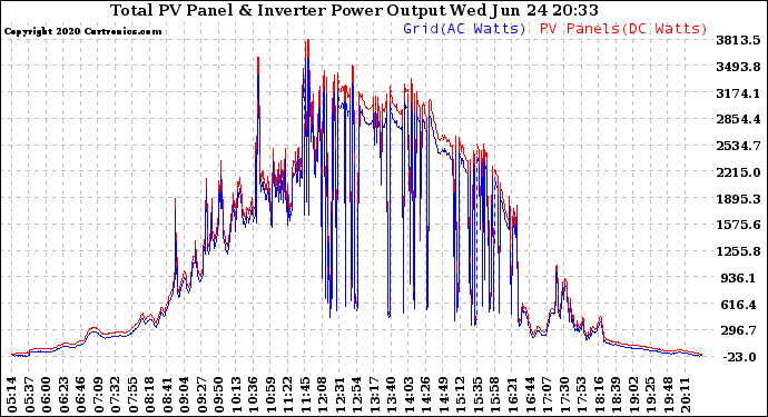 Solar PV/Inverter Performance PV Panel Power Output & Inverter Power Output