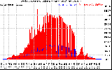 Solar PV/Inverter Performance Total PV Panel Power Output & Solar Radiation