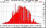 Solar PV/Inverter Performance Total PV Panel & Running Average Power Output