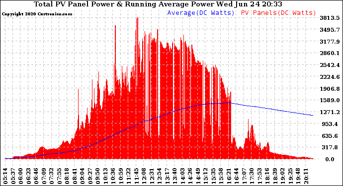 Solar PV/Inverter Performance Total PV Panel & Running Average Power Output