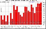 Solar PV/Inverter Performance Weekly Solar Energy Production