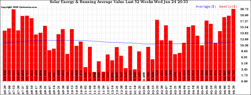 Solar PV/Inverter Performance Weekly Solar Energy Production Value Running Average Last 52 Weeks