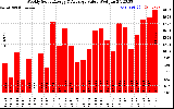 Solar PV/Inverter Performance Weekly Solar Energy Production Value