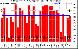 Solar PV/Inverter Performance Daily Solar Energy Production