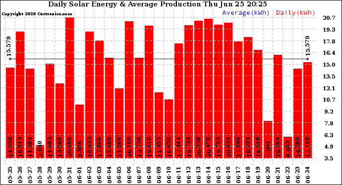 Solar PV/Inverter Performance Daily Solar Energy Production