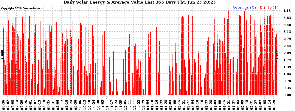 Solar PV/Inverter Performance Daily Solar Energy Production Value Last 365 Days