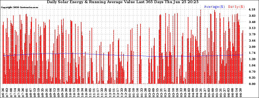 Solar PV/Inverter Performance Daily Solar Energy Production Value Running Average Last 365 Days