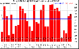 Solar PV/Inverter Performance Daily Solar Energy Production Value