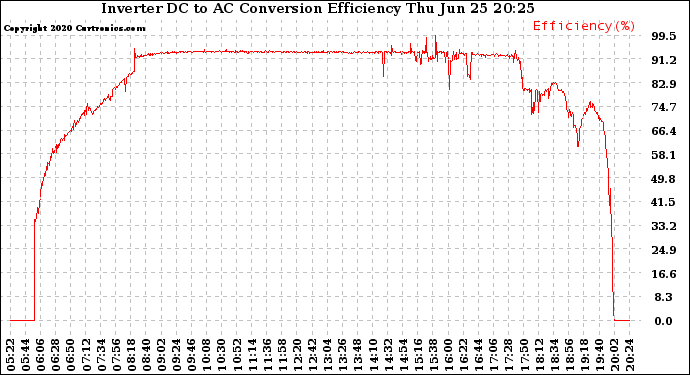 Solar PV/Inverter Performance Inverter DC to AC Conversion Efficiency